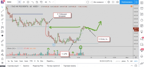 Отработка торговых планов по золоту, Роснефти (LPS в деле) и SP500