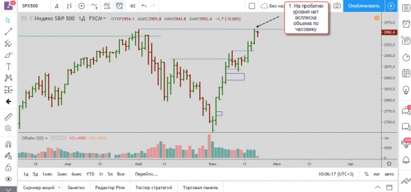 Отработка торговых планов по золоту, Роснефти (LPS в деле) и SP500