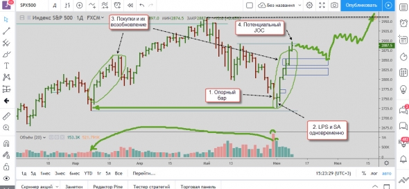 Отработка торговых планов по золоту, Роснефти (LPS в деле) и SP500