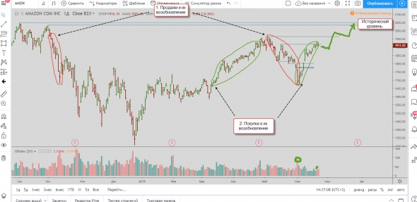 Торговый план по акциям Amazon (AMZN) 24.06.2019