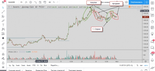 Торговый план по золоту 30.06.2019