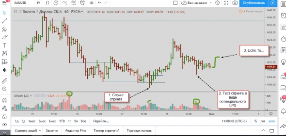 Торговый план по золоту 30.06.2019