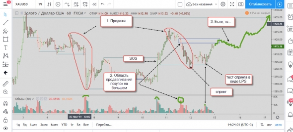 Торговый план по золоту 13.07.2019