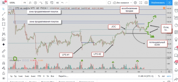 Мысли по нефти 01.08.2019