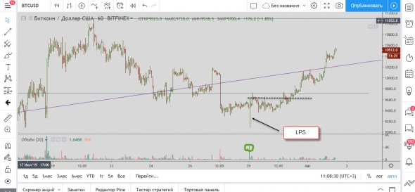 Отработка LPS на Биткоине 02.08.2019