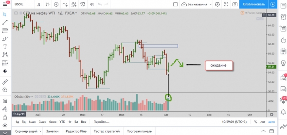 Мысли по нефти 04.08.2019