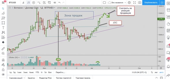 Продолжает отрабатываться LPS на Биткоине 06.08.2019