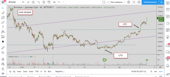 Продолжает отрабатываться LPS на Биткоине 06.08.2019