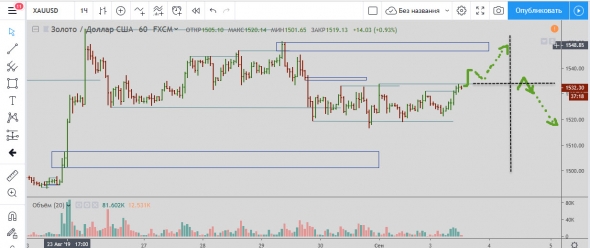 Мысли по золоту 03.09.2019