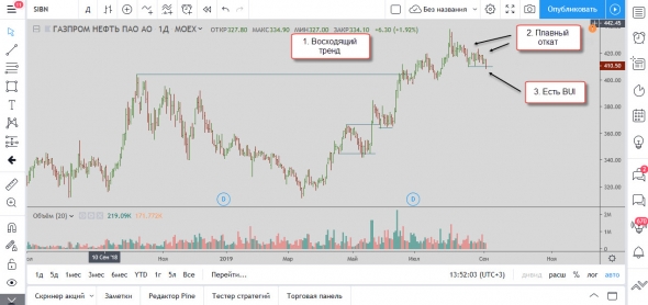 Ситуация по акциям Газпром Нефть ПАО 03.09.2019