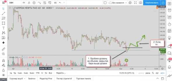 Ситуация по акциям Газпром Нефть ПАО 03.09.2019