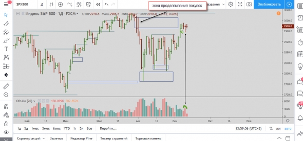 Мысли по SP500 11.09.2019