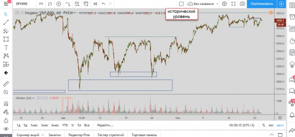 Мысли по SP500 24.09.2019