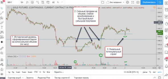 Мысли по золоту 02.10.2019