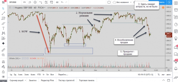 Мысли по SP500 03.10.2019