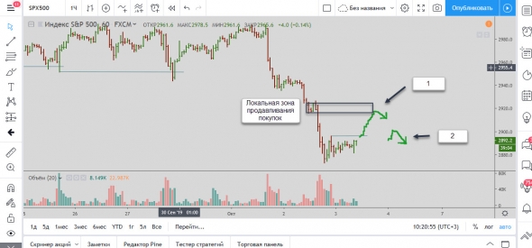 Мысли по SP500 03.10.2019