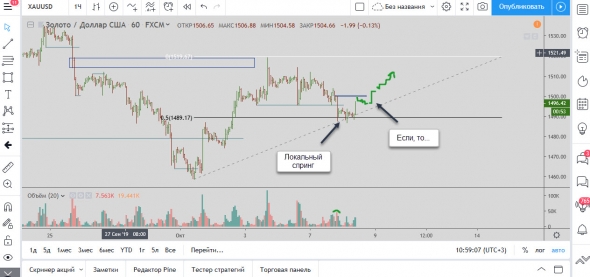 Мысли по золоту 08.10.2019