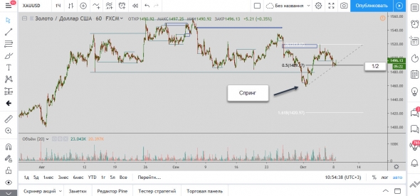 Мысли по золоту 08.10.2019