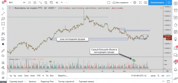 Мысли по РТС 09.10.2019