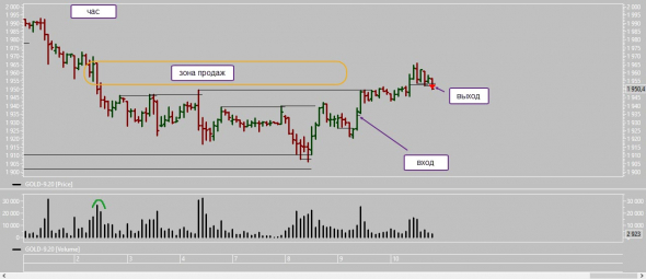 Закрыл сделку золото 10.09
