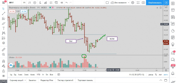 Нефть 22.10