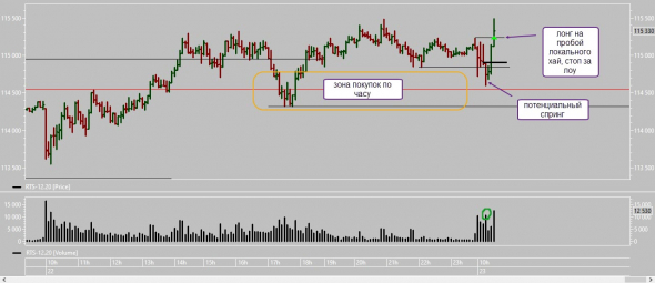 Лонг по РТС и Лонг по евродоллару 23.10