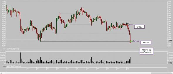 Прибыль по серебру 28.10