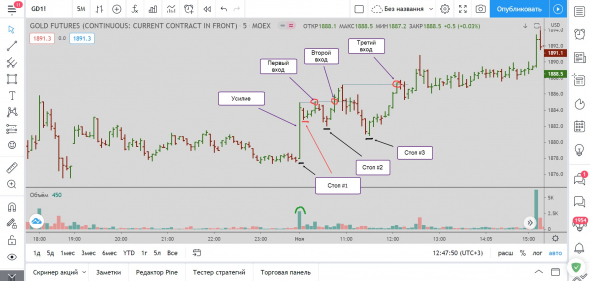 Третья простая модель на вход в моей торговле