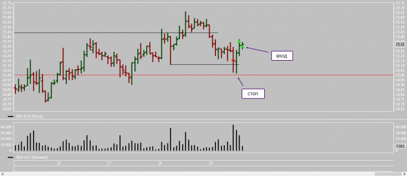 Стоп по серебру и переворот в лонг