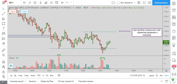 Ложные пробои по GD и Si 09.04.