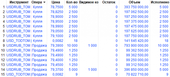 Есть ли интрадей на МосБирже? Мы точно делаем деньги на бирже?)