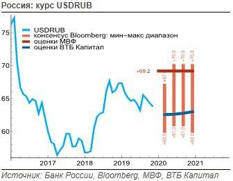 Ожидаем рост курса доллара США к 63 руб