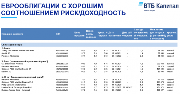 Еврооблигации с хорошим соотношением риск/доходность