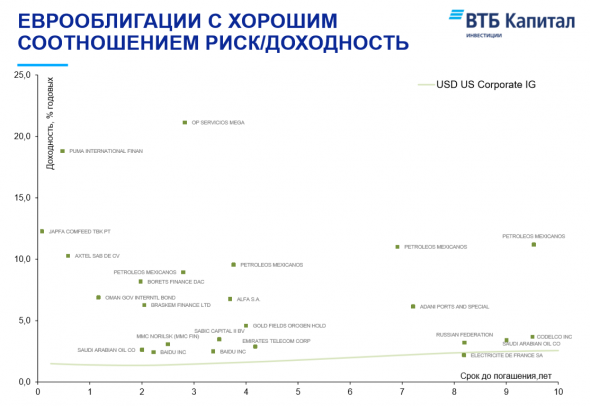 Еврооблигации с хорошим соотношением риск/доходность