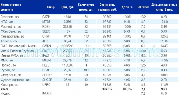 Изменения состава ТОП акций Россия 🇷🇺