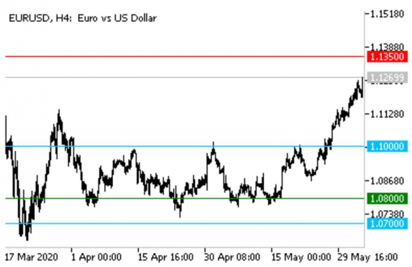 Инвестидея: Покупка Продажа пары EURUSD