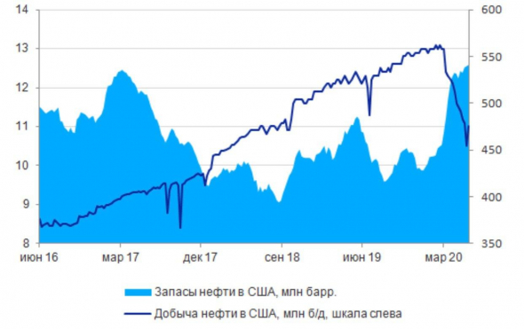 Нефть под давлением на опасениях второй волны эпидемии и росте добычи в США