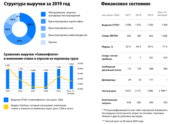 Компания «Совкомфлот» объявила о намерении провести первичное публичное предложение акций компании, IPO на Московской бирже 📣