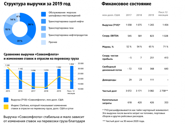 Компания «Совкомфлот» объявила о намерении провести первичное публичное предложение акций компании, IPO на Московской бирже 📣