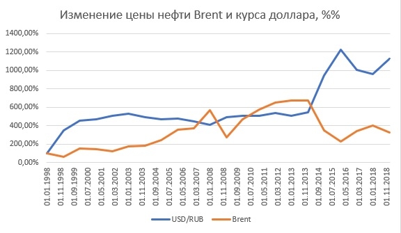 Зависит ли курс рубля от цены на нефть?