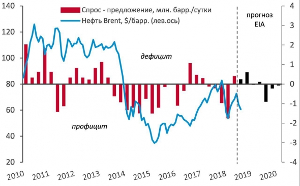 Прогноз Минэнерго США по нефти