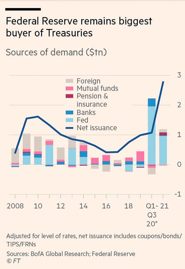 ФРС является главным покупателем Treasuries