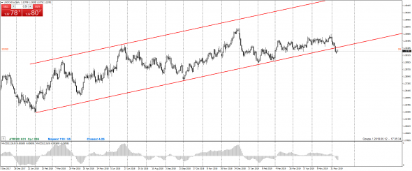 Анализ пар GBP/USD и USD/CAD