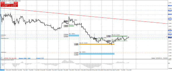 Анализ пар GBP/USD и USD/CAD