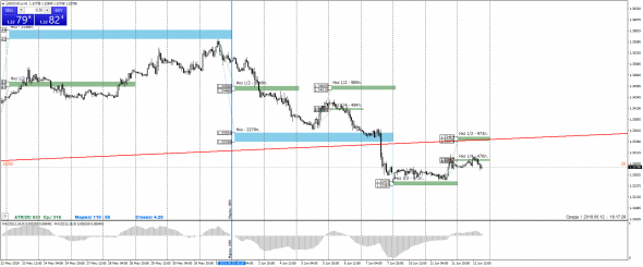 Анализ пар GBP/USD и USD/CAD