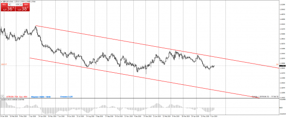 Анализ пар GBP/USD и USD/CAD