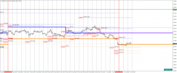 Анализ пар GBP/USD и USD/CAD