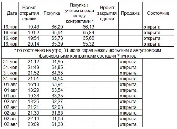 Нефть: работаем от лонга