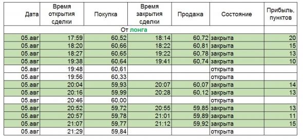 Чем скальпинг лучше интрадейной торговли