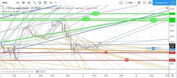 Нефть на сегодня